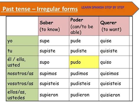 Past tense spanish conjugation chart - minewisconsin
