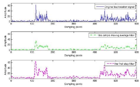 Image result for Moving Average Filter Python