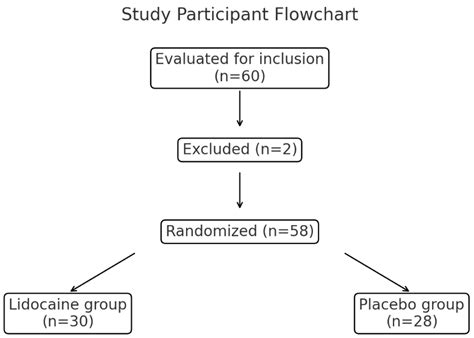 Impact of Perioperative Lidocaine on Neutrophil Extracellular Trapping ...