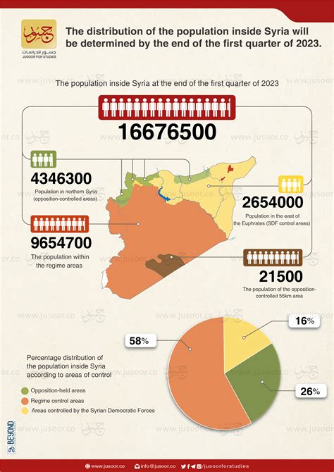 Map of the distribution of Syrians inside and outside Syria