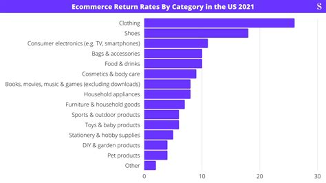 25 Surprising Ecommerce Return Statistics (2024) - Soocial