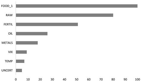 Estimation of Impacts of Global Factors on World Food Prices: A ...