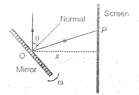 Figure shows a plane mirror hinged at O and free to rotate in a ...