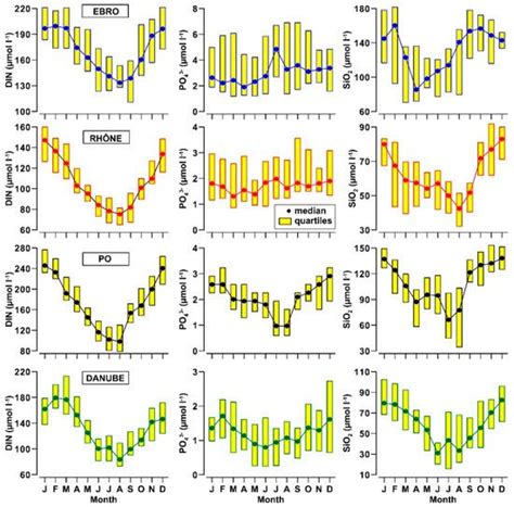 Flow Regime and Nutrient-Loading Trends from the Largest South European ...