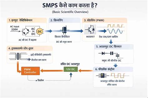 SMPS क्या है? (SMPS Explained in Hindi) कार्यप्रणाली, उपयोग,