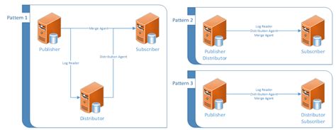 Image result for SQL Server Topology