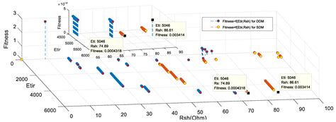 A High Performance Optimizing Method for Modeling Photovoltaic Cells ...