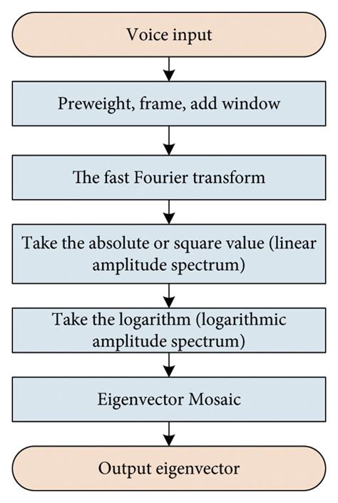 Spectrogram Based Formant Extraction 的图像结果