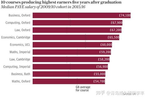 连续2年成中国留学生首选目的地！英国这些专业薪资回报最高！附高薪专业名校推荐 - 知乎