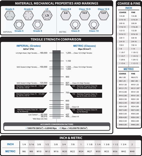 Image result for Fasteners Chart Guide