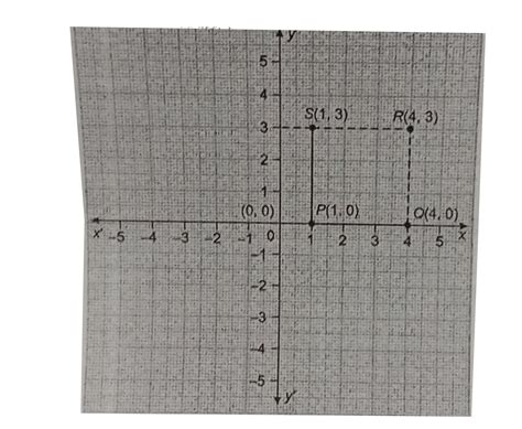 Plot point `P(1, 0), Q (4,0) and S(1, 3)`. Find the coordinates of `R ...
