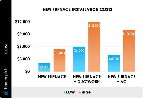 Cost To Install A New Gas Furnace | Gas Furnace