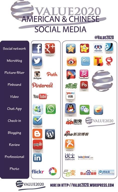 Chinese Social Media Sites Logo - LogoDix