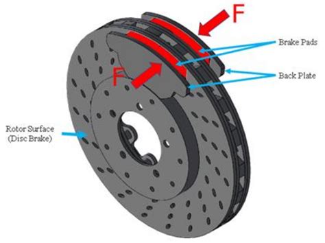 Disc Brake 的图像结果
