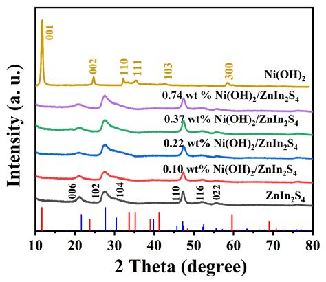 Engineering of Ni(OH)2 Modified Two-Dimensional ZnIn2S4 Heterostructure ...
