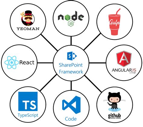 Image result for SharePoint Framework