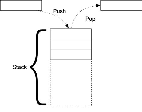 Image result for How to Stack