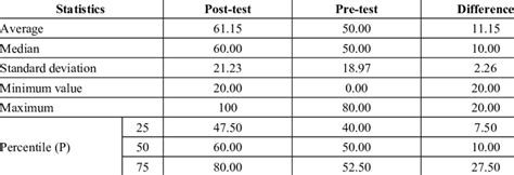 Statistics Problem Solving 的图像结果