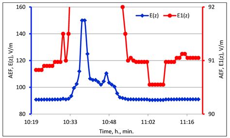 Atmospheric Electricity, Geological Heterogeneity and Hydrogeological ...