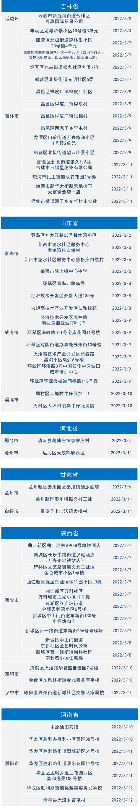 2022年3月12日金华市新冠肺炎疫情通报｜高中风险地区13＋201个_腾讯新闻