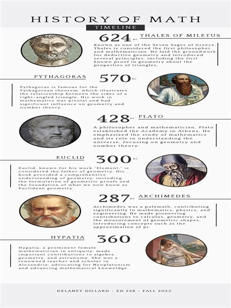 Image result for Math Timeline