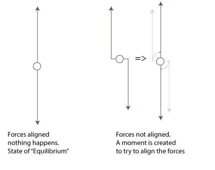 Image result for Alignment Force