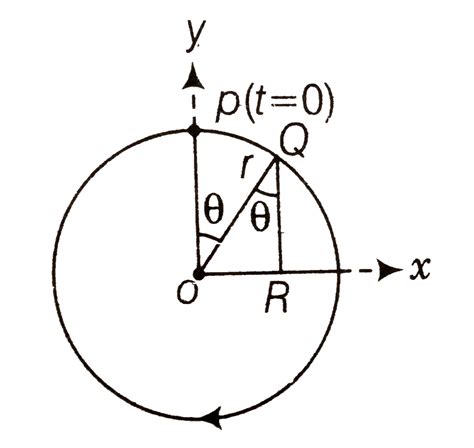 Figure shows the circular motion of a particle. The radius of the ...
