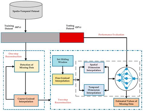 A Two-Step Method for Missing Spatio-Temporal Data Reconstruction