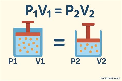 Boyle's Law 的图像结果