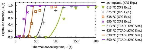 Surface Recrystallization Model of Fully Amorphized C3H5-Molecular-Ion ...