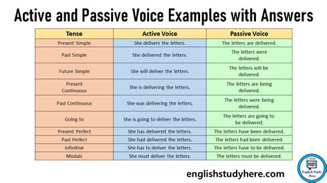 Example of Passive Voice 的图像结果