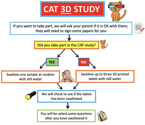Creating Acceptable Tablets 3D (CAT 3D): A Feasibility Study to ...