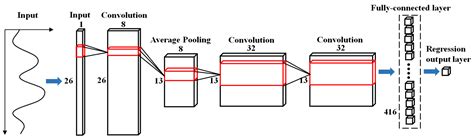 Integration of a Crop Growth Model and Deep Learning Methods to Improve ...
