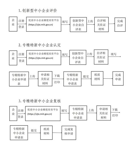 专精特新中小企业认定条件申报材料流程公司-湾企服