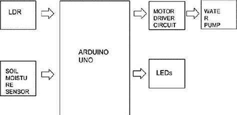 Image result for Arduino Smart Irrigation System Multiple Sensor