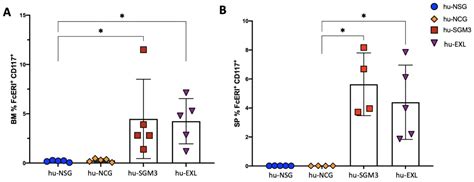 A Comparison of Lymphoid and Myeloid Cells Derived from Human ...