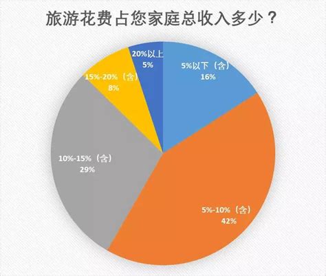 中产家庭旅游消费调查报告：每年旅游花费超万元，出境游成标配_调研