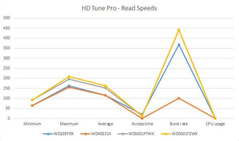HDD Comparison: WD Black vs WD Blue SSHD vs WD Red vs WD Red Pro | Digit