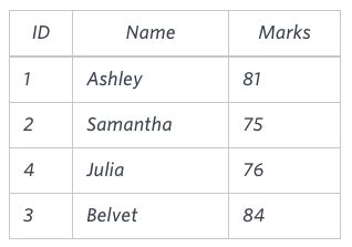 Image result for Country Code MySQL HackerRank