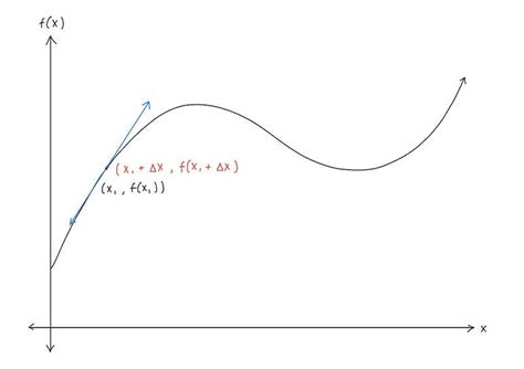 Derivative Function Calculus 的图像结果