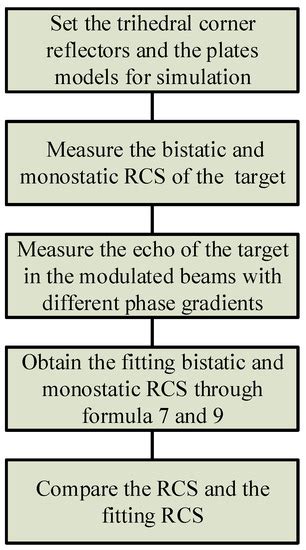 Classification of Plates and Trihedral Corner Reflectors Based on ...
