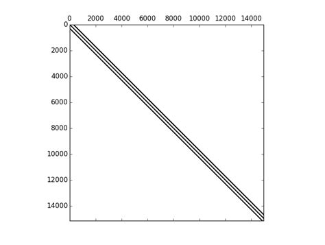 Code to Convert Sparse Matrix to Matrix in Python 的图像结果