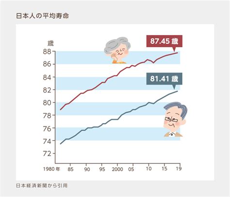 【終活】日本人の平均寿命 男女とも過去最高