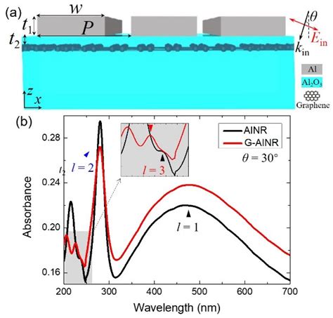 Multipolar Plasmonic Resonances of Aluminum Nanoantenna Tuned by Graphene
