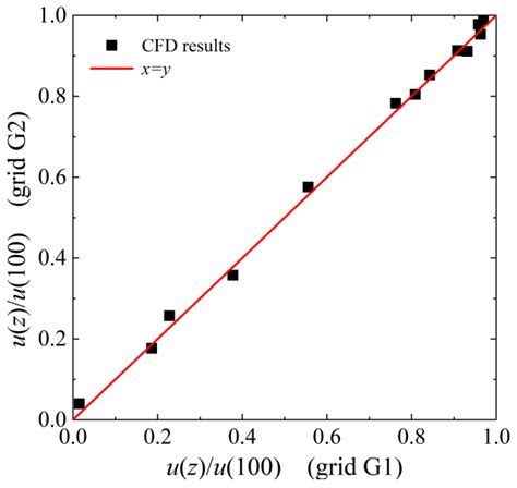 Influences and Optimizations of Vertical Facades on the Aerodynamic ...