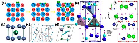 Research Progress on the Anti-Disproportionation of the ZrCo Alloy by ...
