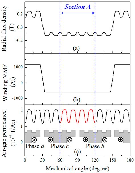 Influences of Winding MMF Harmonics on Torque Characteristics in ...