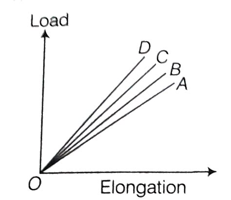 The load V elongation graph for four wires of the same materials shown ...