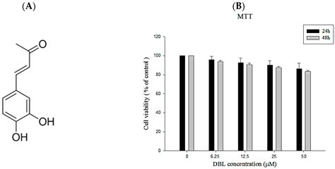 3,4-Dihydroxybenzalactone Suppresses Human Non-Small Cell Lung ...