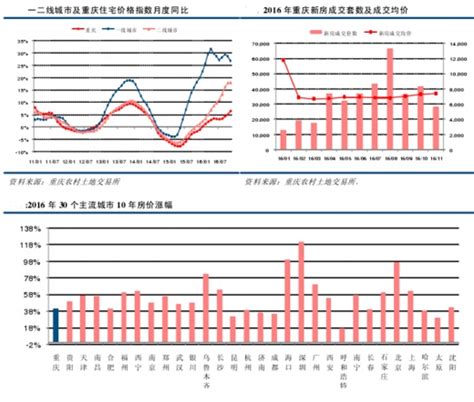 2010年至今7年重庆房价涨幅与排名情况 - 中国报告网